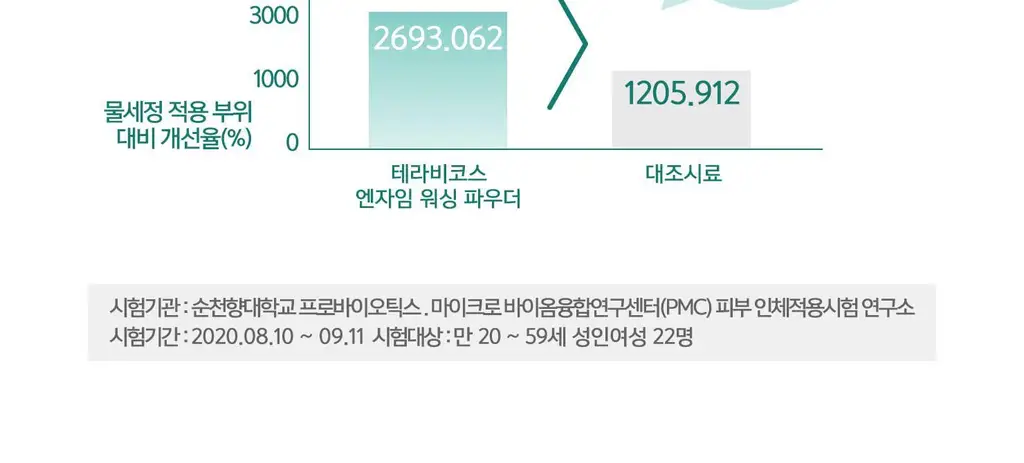 [민감성/여드름성피부적합] 테라비코스 엔자임 워싱 파우더 40g 상세페이지 29